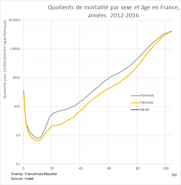 L'espérance de vie en France - Les graphiques interprétés - Les graphiques/  les cartes - Ined - Institut national d'études démographiques