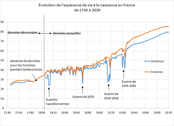 L’espérance de vie en France Les graphiques interprétés Les